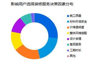 局部改造與網(wǎng)絡(luò)工程 驅(qū)動(dòng)互聯(lián)網(wǎng)裝修服務(wù)增長(zhǎng)的雙引擎
